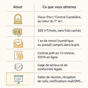 Tableau comparatif illustré des atouts de Central Canebière : adresse premium, prix transparent, réexpédition incluse, contrat rapide, agrément préfectoral et services sur mesure.