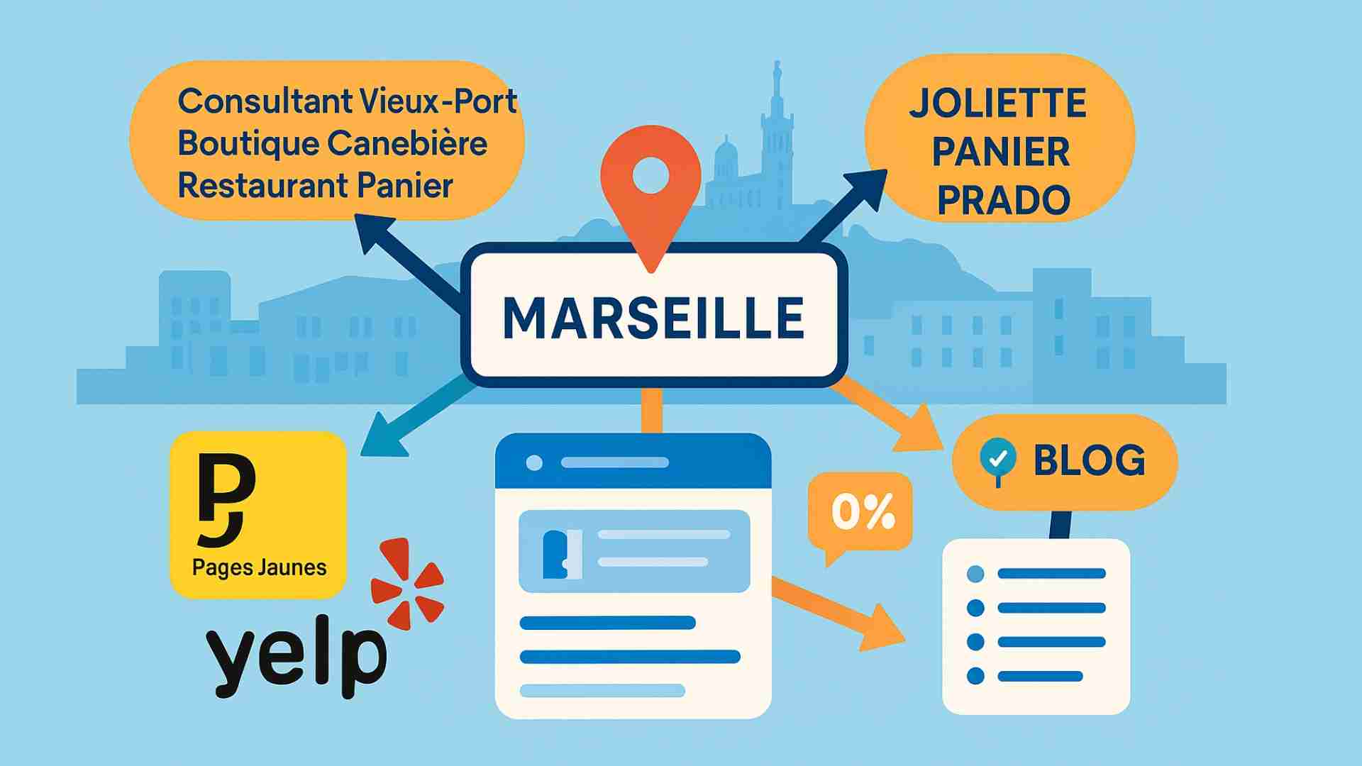 Une infographie sur l'impact de la domiciliation sur Marseille dans votre local SEO en 2025. 